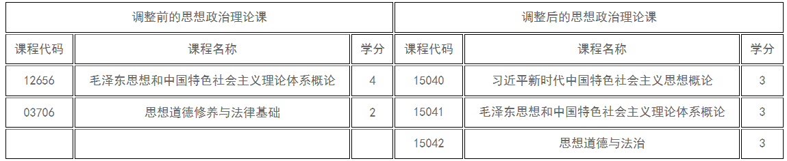 新疆教育考试院:关于调整高等教育自学考试思想政治理论课课程设置的公告 新疆教育考试院:关于调整高等教育自学考试思想政治理论课课程设置的公告