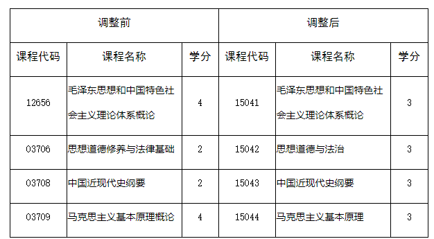 四川省教育考试院:关于调整我省高等教育自学考试思想政治理论课课程设置的通告 四川省教育考试院:关于调整我省高等教育自学考试思想政治理论课课程设置的通告