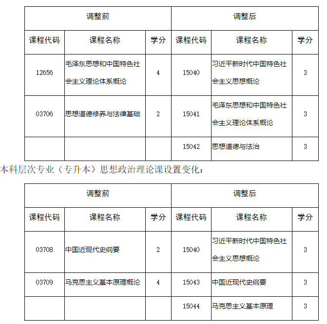 四川省教育考试院:关于调整我省高等教育自学考试思想政治理论课课程设置的通告 四川省教育考试院:关于调整我省高等教育自学考试思想政治理论课课程设置的通告