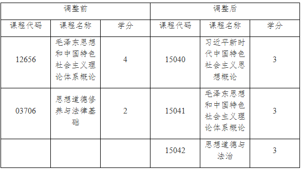 关于调整上海市高等教育自学考试思想政治理论课课程设置的通知 关于调整上海市高等教育自学考试思想政治理论课课程设置的通知
