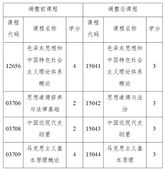 关于调整海南省高等教育自学考试思想政治理论课课程设置的通知 关于调整海南省高等教育自学考试思想政治理论课课程设置的通知