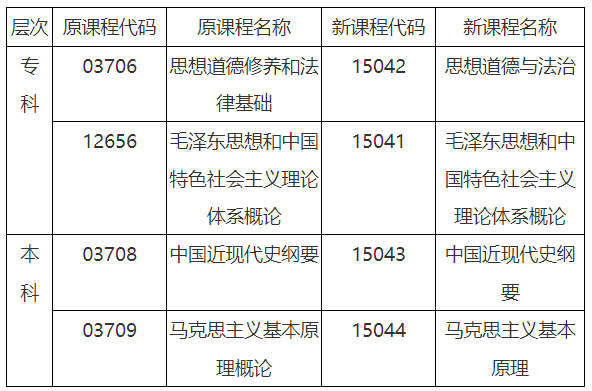 安徽省教育招生考试院关于调整高等教育自学考试思想政治理论课课程设置的通知 安徽省教育招生考试院关于调整高等教育自学考试思想政治理论课课程设置的通知