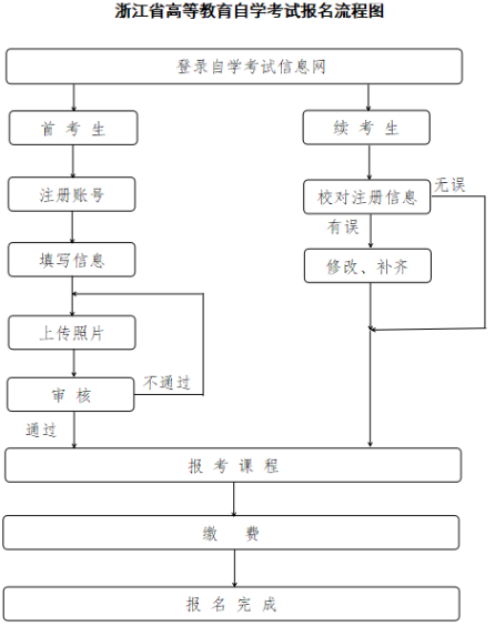2025年4月浙江省高等教育自学考试报名公告 2025年4月浙江省高等教育自学考试报名公告