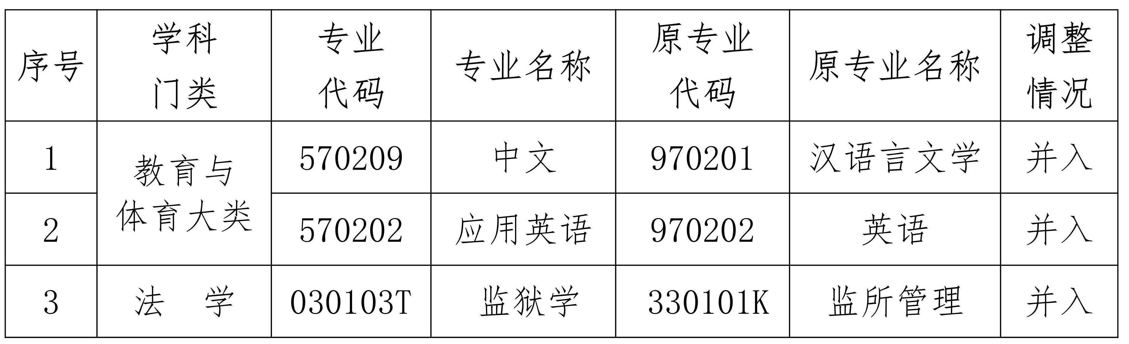 海南省考试局关于调整高等教育自学考试汉语言文学(专科)等三个停考专业的公告 海南省考试局关于调整高等教育自学考试汉语言文学(专科)等三个停考专业的公告