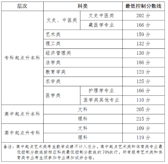 青海省教育考试网:关于发布2025年成人高等学校在青招生录取最低控制分数线和考生成绩的通告 青海省教育考试网:关于发布2025年成人高等学校在青招生录取最低控制分数线和考生成绩的通告