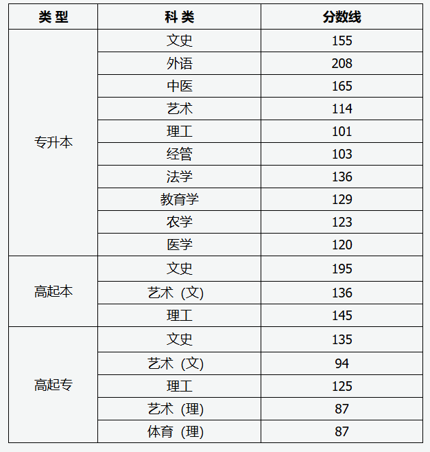 山西省2025年成人高校招生录取最低控制分数线 山西省2025年成人高校招生录取最低控制分数线