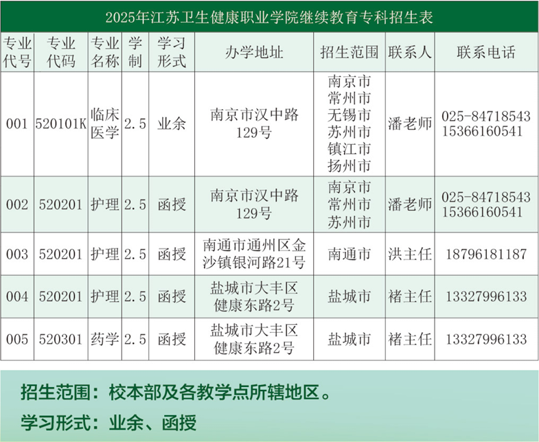 江苏卫生健康职业学院2025年学历继续教育专科招生简章 江苏卫生健康职业学院2025年学历继续教育专科招生简章