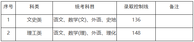 上海市2025年成人高校招生最低录取控制分数线