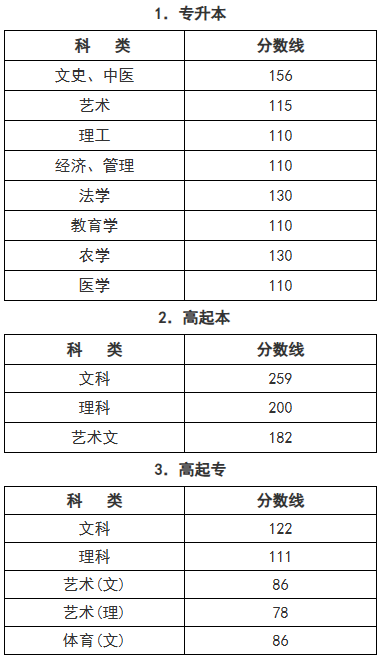 2025年浙江省成人高校招生录取最低控制分数线 2025年浙江省成人高校招生录取最低控制分数线
