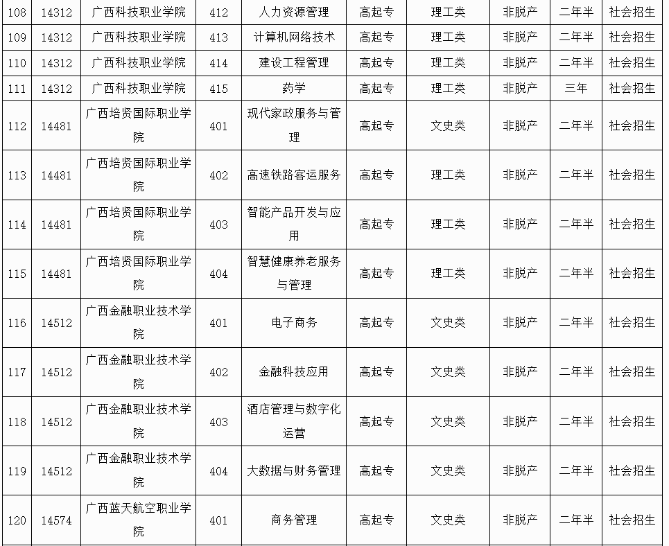 广西招生考试院:2025年成人高校未安排招生计划的专业信息表 广西招生考试院:2025年成人高校未安排招生计划的专业信息表