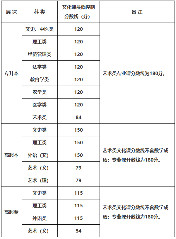 2025年陕西省成人高校招生各科类录取最低控制分数线确定 2025年陕西省成人高校招生各科类录取最低控制分数线确定