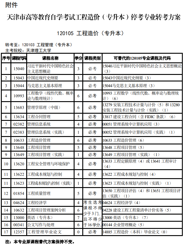 市考委关于天津市高等教育自学考试停考相关专业的通知 市考委关于天津市高等教育自学考试停考相关专业的通知