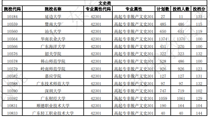 广东省2025年成人高考第一志愿投档情况(二) 广东省2025年成人高考第一志愿投档情况(二)