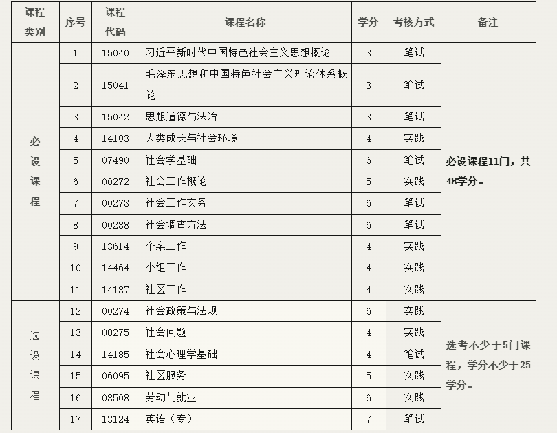 北京教育考试院:关于开考社会工作专业(专科)的通知 北京教育考试院:关于开考社会工作专业(专科)的通知