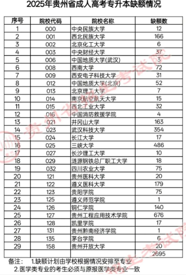 关于贵州省2025年成人高校招生征集志愿的通告 关于贵州省2025年成人高校招生征集志愿的通告