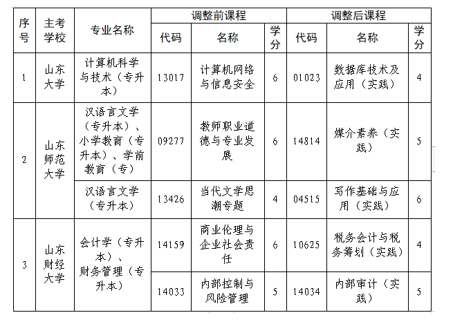 山东省教育招生考试院:关于调整我省高等教育自学考试计算机科学与技术等6个专业部分课程的通知 山东省教育招生考试院:关于调整我省高等教育自学考试计算机科学与技术等6个专业部分课程的通知