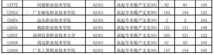 广东省2025年成人高考第一志愿投档情况(二) 广东省2025年成人高考第一志愿投档情况(二)