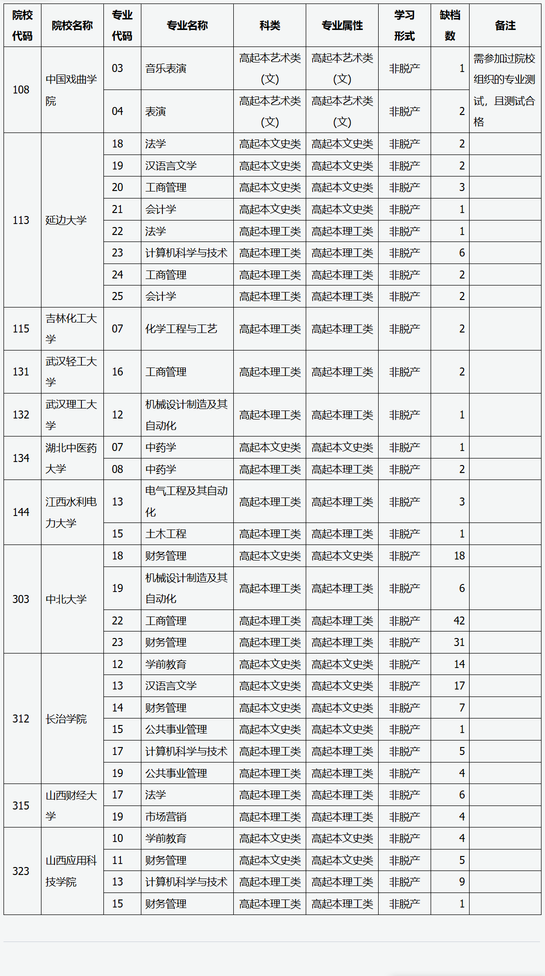 山西省2025年成人高校招生征集志愿公告第1号 山西省2025年成人高校招生征集志愿公告第1号
