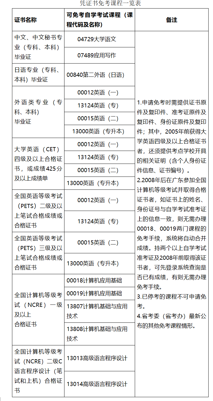 关于印发广东省高等教育自学考试免考课程规定的通知 关于印发广东省高等教育自学考试免考课程规定的通知