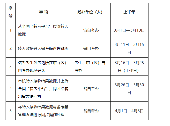 2026年上半年陕西省高等教育自学考试转考公告 2026年上半年陕西省高等教育自学考试转考公告