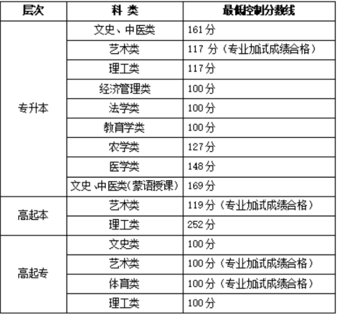 关于公布2025年内蒙古自治区成人高等学校招生录取最低控制分数线及填报志愿时间的公告 关于公布2025年内蒙古自治区成人高等学校招生录取最低控制分数线及填报志愿时间的公告