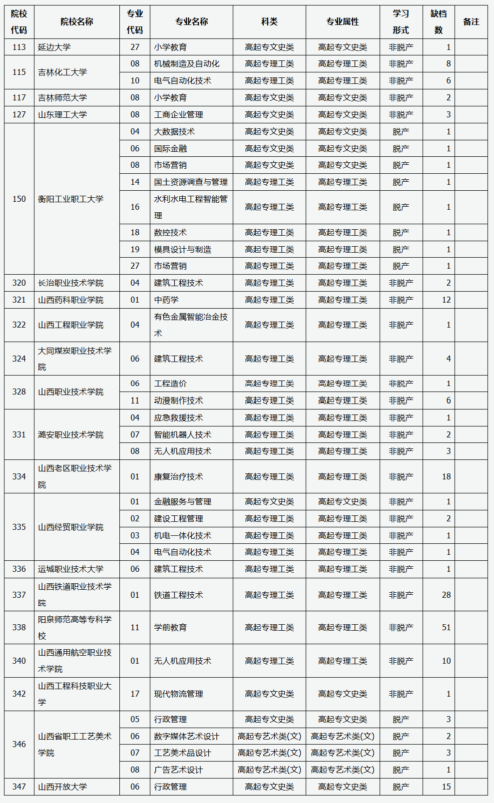 山西省2025年成人高校招生征集志愿公告第9号 山西省2025年成人高校招生征集志愿公告第9号