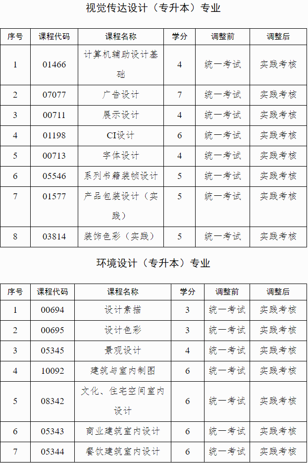 广西招生考试院:自治区招生考试院关于调整我区高等教育自学考试艺术类专业实践课程考核方式的公告 广西招生考试院:自治区招生考试院关于调整我区高等教育自学考试艺术类专业实践课程考核方式的公告