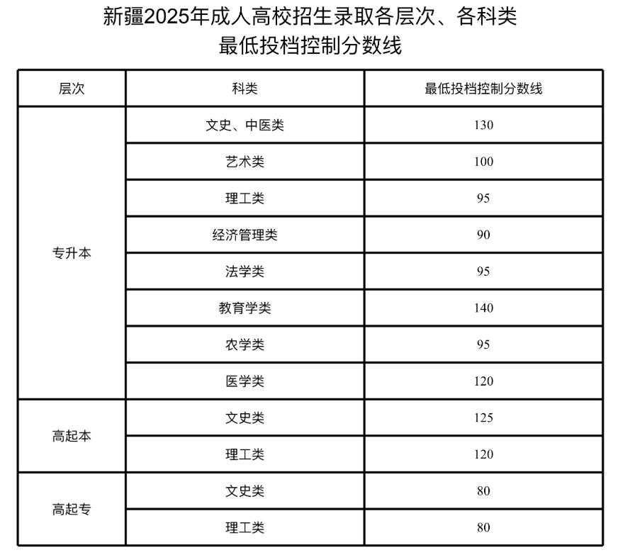 关于公布新疆2025年成人高校招生录取最低投档控制分数线及录取工作时间安排的公告 关于公布新疆2025年成人高校招生录取最低投档控制分数线及录取工作时间安排的公告