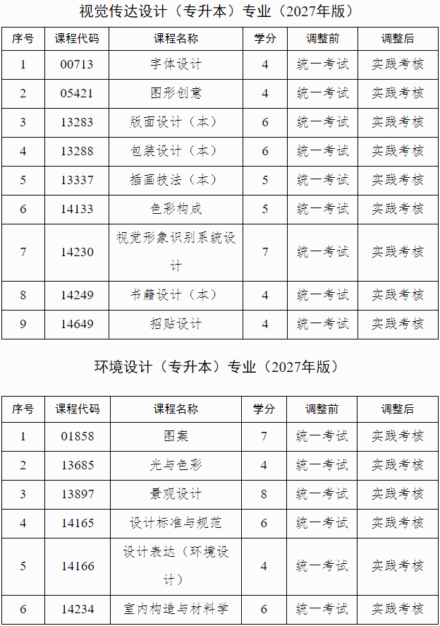 广西招生考试院:自治区招生考试院关于调整我区高等教育自学考试艺术类专业实践课程考核方式的公告 广西招生考试院:自治区招生考试院关于调整我区高等教育自学考试艺术类专业实践课程考核方式的公告