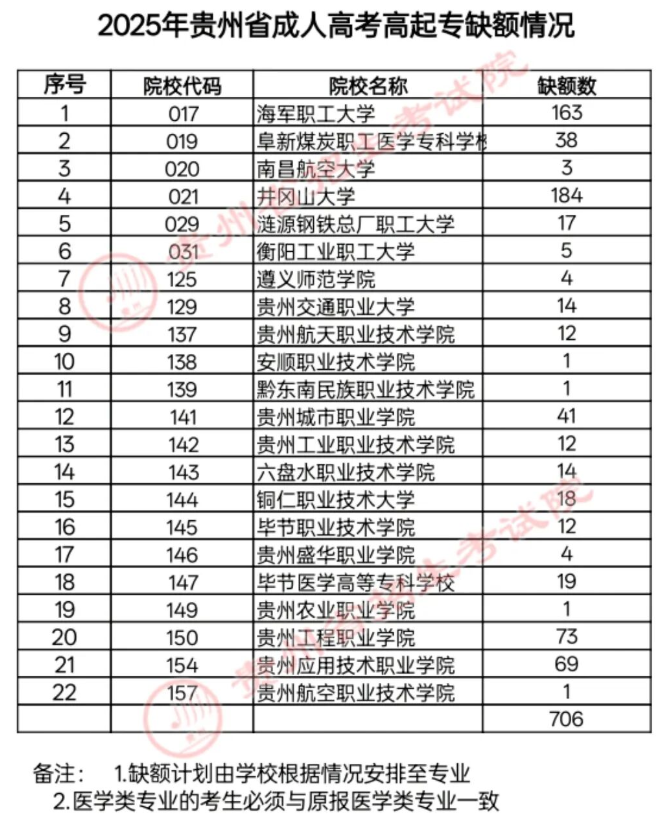关于贵州省2025年成人高校招生征集志愿的通告 关于贵州省2025年成人高校招生征集志愿的通告