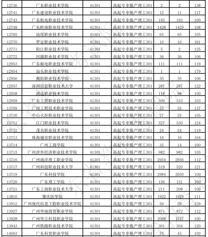 广东省2025年成人高考第一志愿投档情况(二) 广东省2025年成人高考第一志愿投档情况(二)