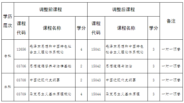河北省高等教育自学考试思想政治理论课调整的相关问题解读 河北省高等教育自学考试思想政治理论课调整的相关问题解读