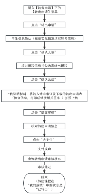 2025年上半年天津市高等教育自学考试省际转考申请通知 2025年上半年天津市高等教育自学考试省际转考申请通知