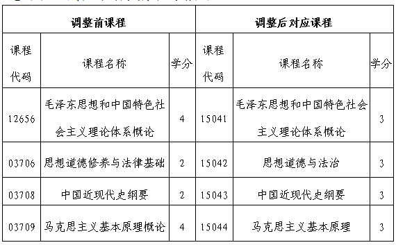 吉林省教育考试院:关于调整我省高等教育自学考试思想政治理论课课程设置的通知 吉林省教育考试院:关于调整我省高等教育自学考试思想政治理论课课程设置的通知