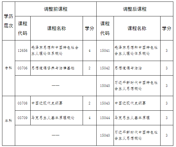 河北省高等教育自学考试思想政治理论课调整的相关问题解读 河北省高等教育自学考试思想政治理论课调整的相关问题解读