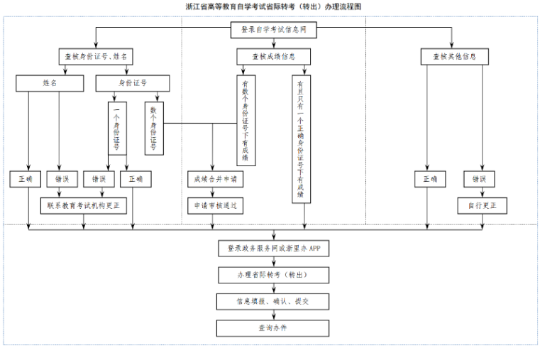 2025年上半年浙江省高等教育自学考试省际转考(转出)办理通告 2025年上半年浙江省高等教育自学考试省际转考(转出)办理通告