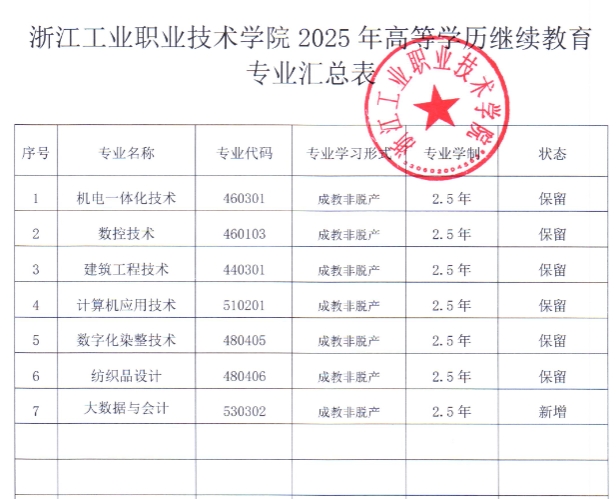 浙江工业职业技术学院关于2025年高等学历继续教育校外教学点及专业设置的公示