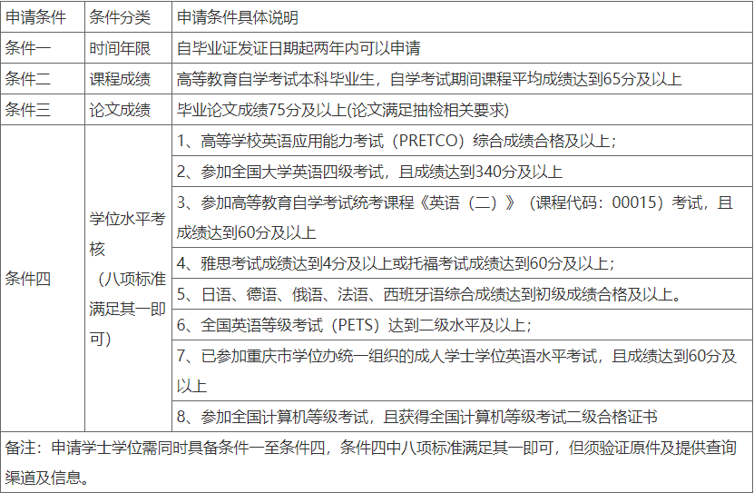重庆城市科技学院关于2024年下自考毕业生学士学位申报的通知 重庆城市科技学院关于2024年下自考毕业生学士学位申报的通知