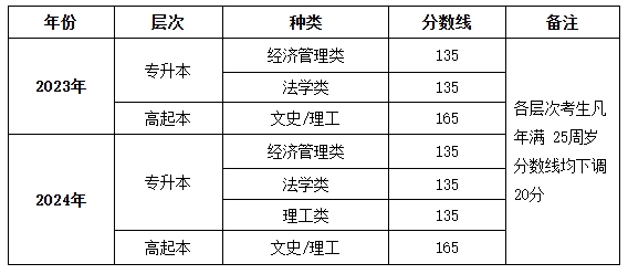 西安财经大学2025年高等学历继续教育成人高考考试须知 西安财经大学2025年高等学历继续教育成人高考考试须知