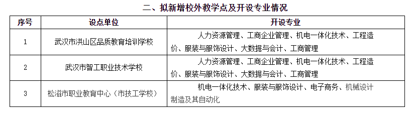 武汉纺织大学2025年高等学历继续教育保留及新增校外教学点设置情况公示 武汉纺织大学2025年高等学历继续教育保留及新增校外教学点设置情况公示
