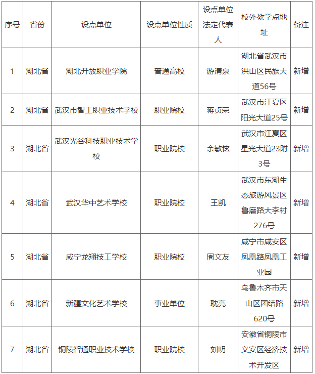 湖北工业大学高等学历继续教育校外教学点拟备案名单公示 湖北工业大学高等学历继续教育校外教学点拟备案名单公示