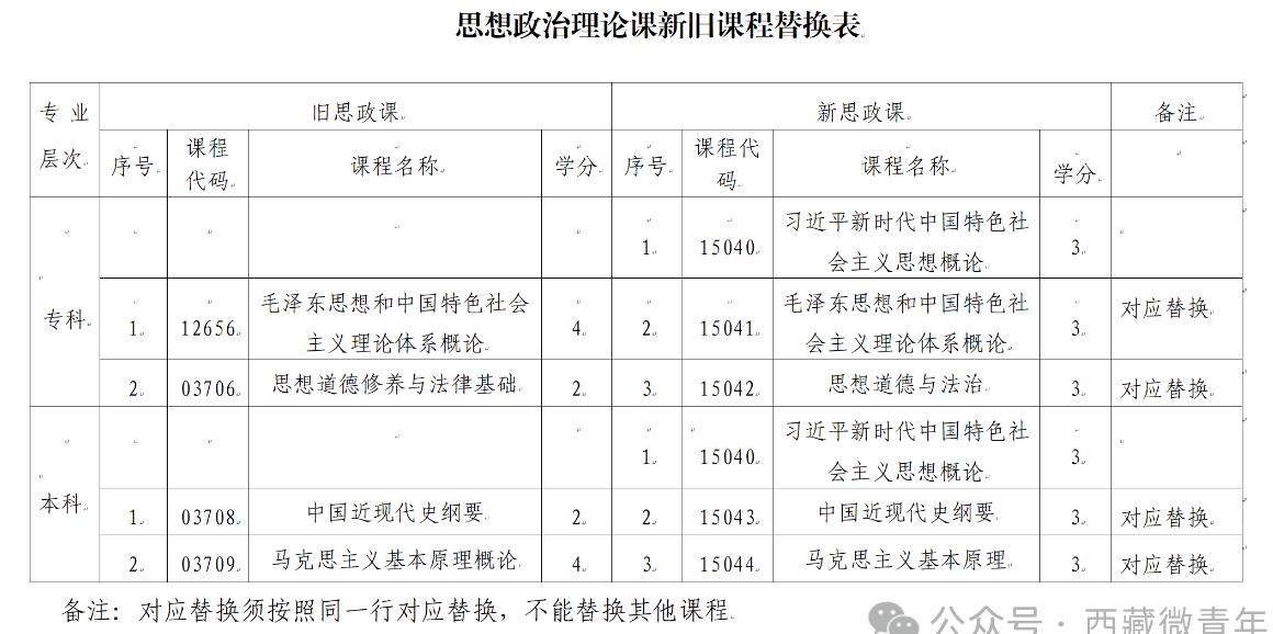 西藏自治区教育考试院:关于调整自考专业课程的公告 西藏自治区教育考试院:关于调整自考专业课程的公告