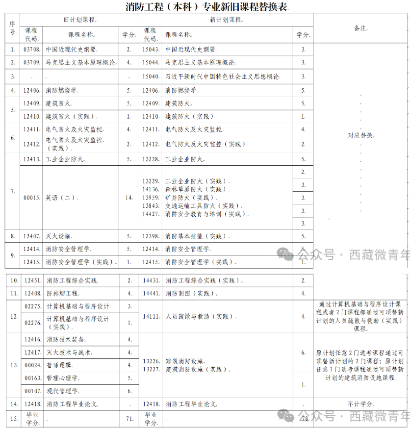西藏自治区教育考试院:关于调整自考专业课程的公告 西藏自治区教育考试院:关于调整自考专业课程的公告