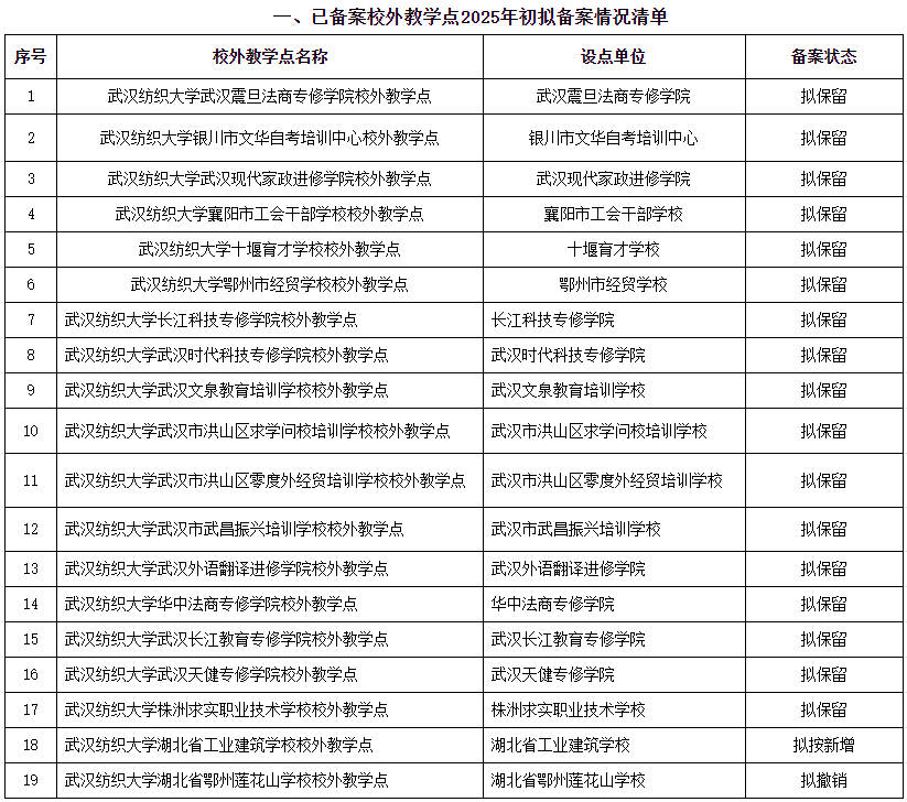 武汉纺织大学2025年高等学历继续教育保留及新增校外教学点设置情况公示 武汉纺织大学2025年高等学历继续教育保留及新增校外教学点设置情况公示