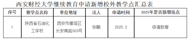 西安财经大学继续教育2025年拟新增校外教学点公示 西安财经大学继续教育2025年拟新增校外教学点公示