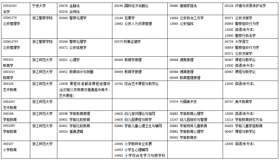 浙江省2025年10月高等教育自学考试开考课程 浙江省2025年10月高等教育自学考试开考课程