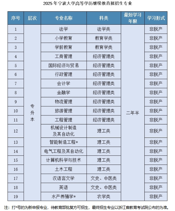 2025年宁波大学高等学历继续教育招生简章 2025年宁波大学高等学历继续教育招生简章