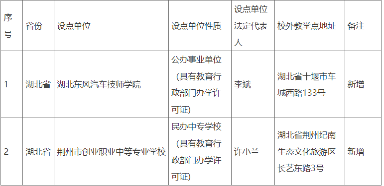 十堰教育学院2025年度高等学历继续教育校外教学点拟备案名单公示 十堰教育学院2025年度高等学历继续教育校外教学点拟备案名单公示