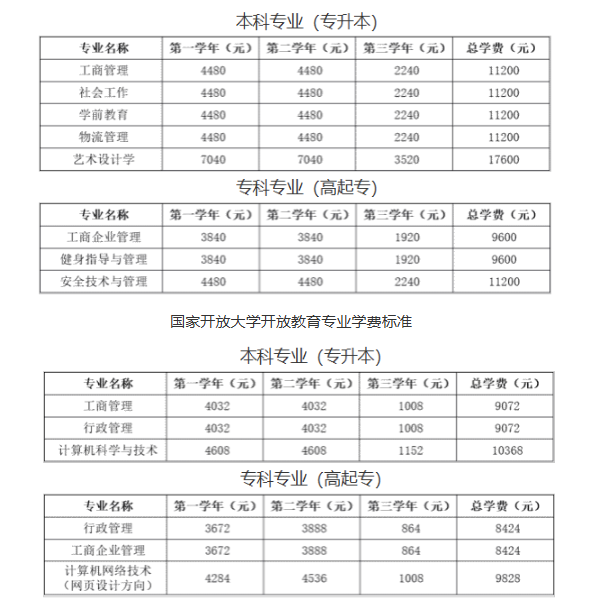 北京开放大学直属学院2025年春季学费标准