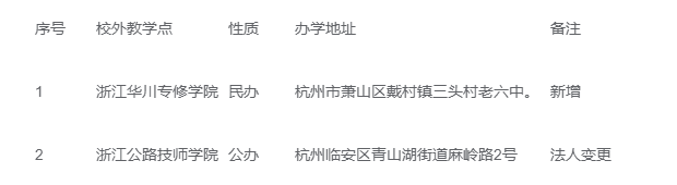 2025年杭州职业技术学院高等学历继续教育校外教学点公示(二) 2025年杭州职业技术学院高等学历继续教育校外教学点公示(二)